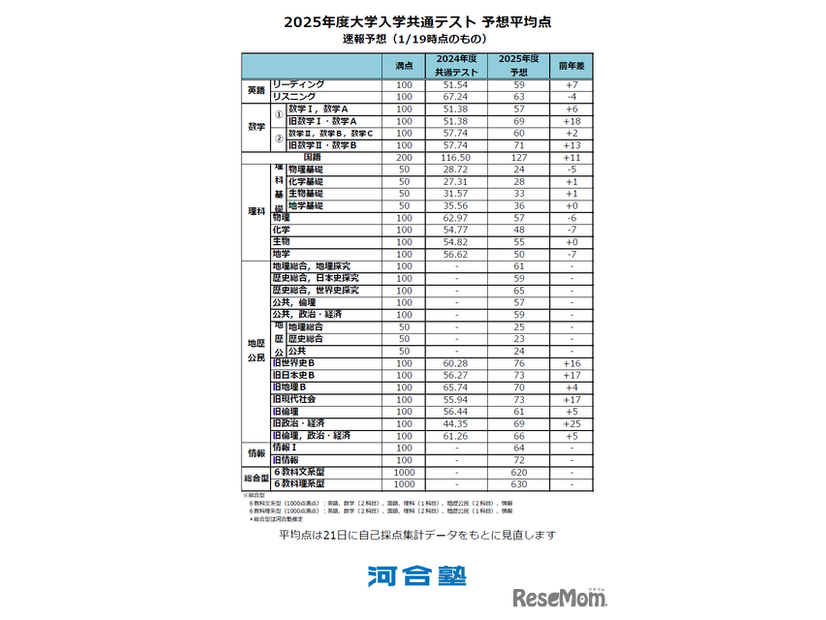 2025年度大学入学共通テスト 予想平均点　速報予想（1/19時点のもの）