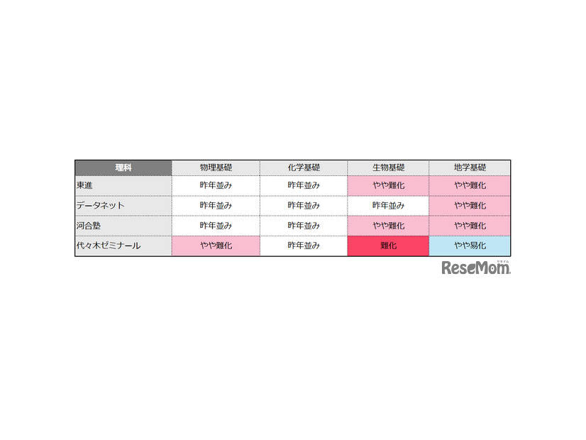 理科の難易度（物理基礎／化学基礎／生物基礎／地学基礎）