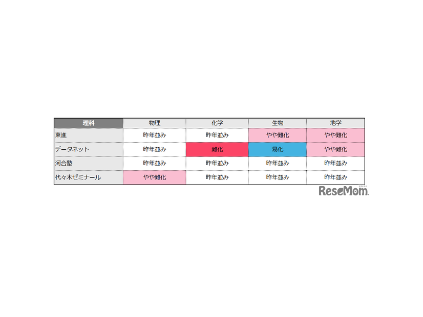 理科の難易度（物理／化学／生物／地学）