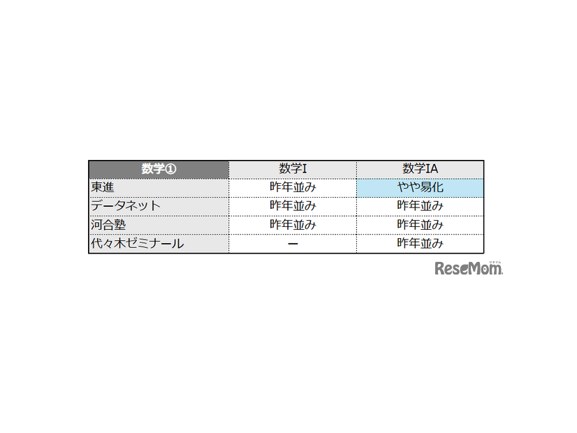 数学1の難易度＜4予備校・速報＞