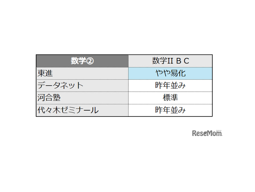 数学2の難易度＜4予備校・速報＞