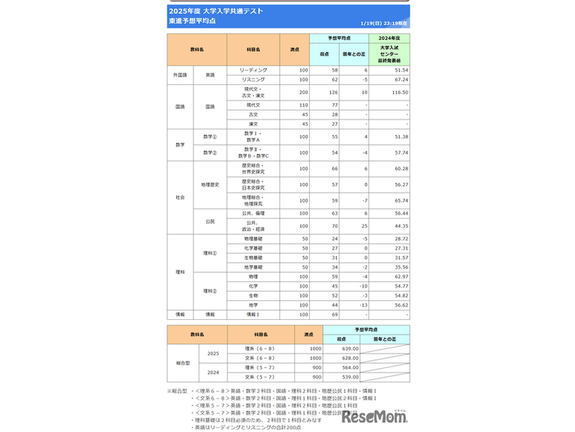 2025年共通テスト予想平均点（1月19日午後11時19分時点）