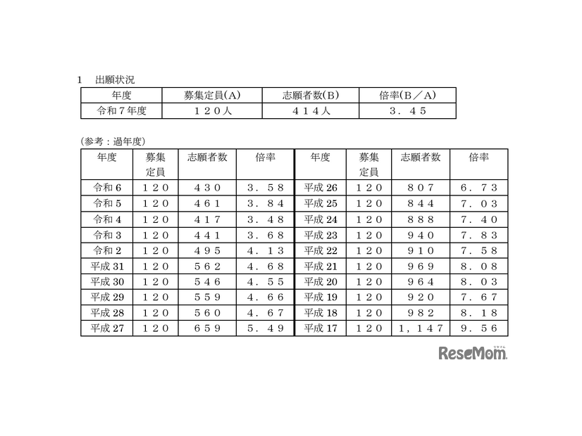 受験者数・倍率の推移（2004年度～2024年度）