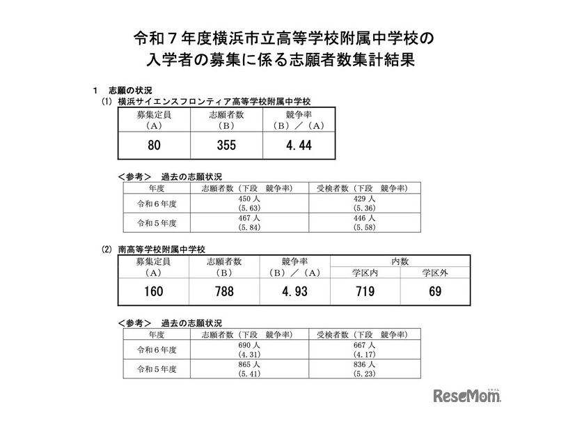 令和7年度 横浜市立高等学校附属中学校の志願状況