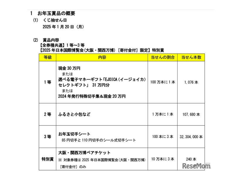 2025（令和7）年用年賀はがき・寄付金付年賀郵便切手のお年玉賞品