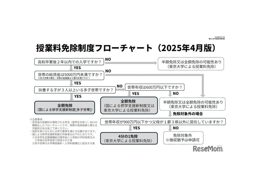 東京大学「2025年度以降の授業料免除の拡充について」