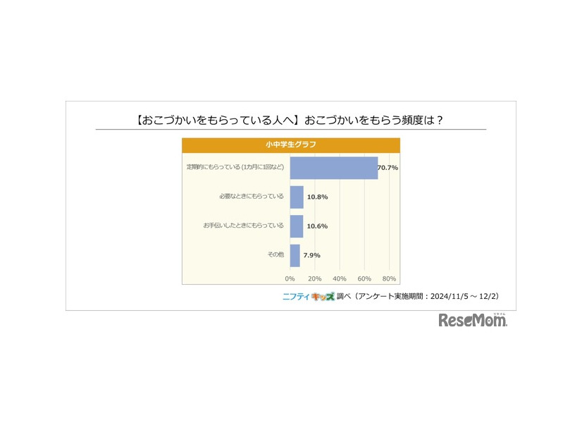 おこづかいをもらう頻度