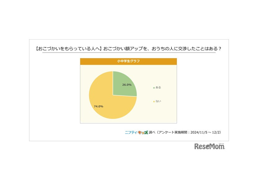 おこづかい額アップをおうちの人に交渉したことはあるか