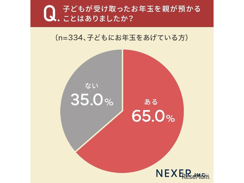 子供が受け取ったお年玉を親が預かることはあったか