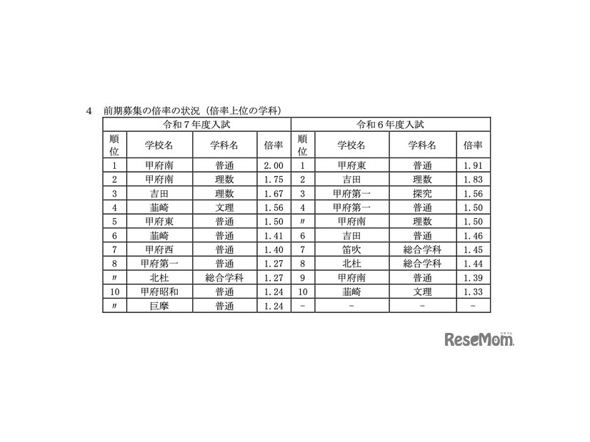 前期募集の倍率の状況（倍率上位の学科）