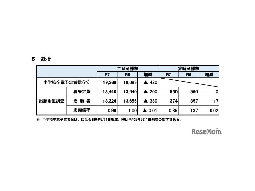 2025年度宮城県公立高等学校入学者選抜に係る出願希望調査（総括）