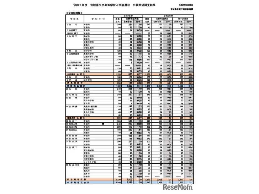 2025年度宮城県公立高等学校入学者選抜出願希望調査結果（全日制課程）