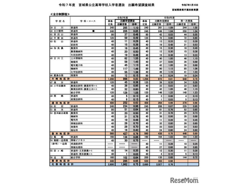 2025年度宮城県公立高等学校入学者選抜出願希望調査結果（全日制課程）