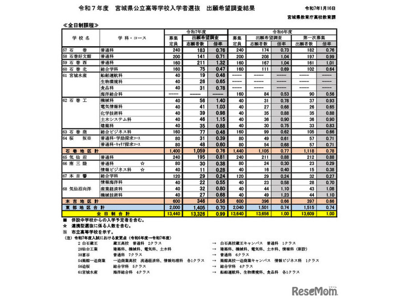 2025年度宮城県公立高等学校入学者選抜出願希望調査結果（全日制課程）