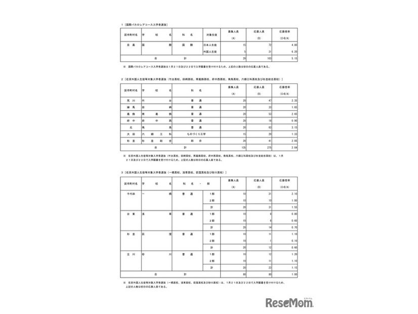 国際バカロレアコース入学者選抜および在京外国人生徒等対象入学者選抜、初日の応募状況