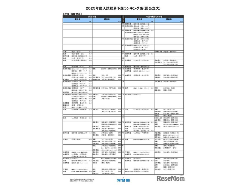 国公立大学ー社会・国際学系