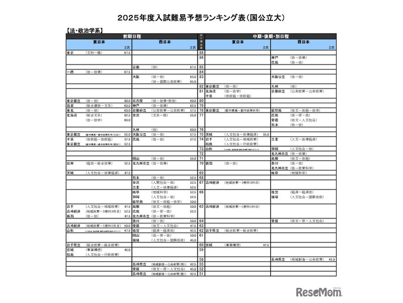 国公立大学ー法・政治学系