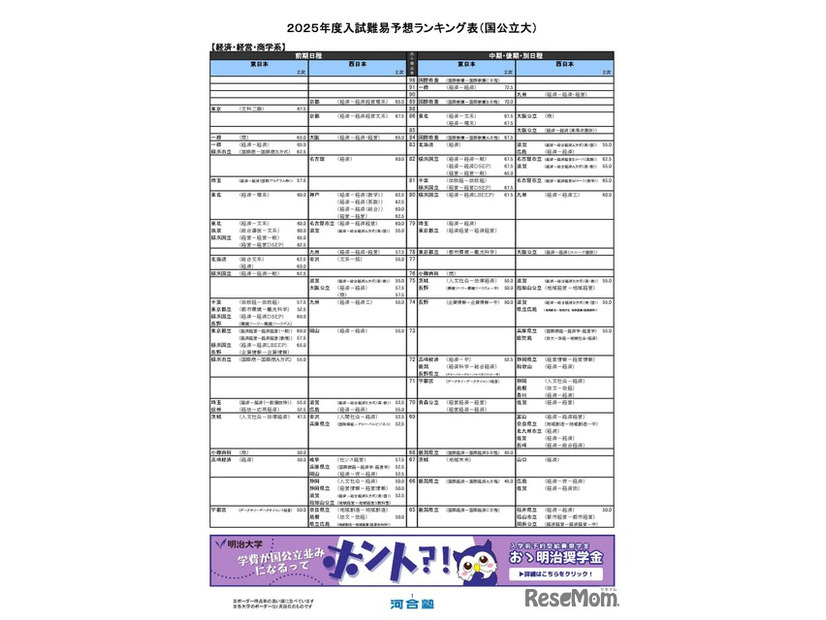 国公立大学ー経済・経営・商学系