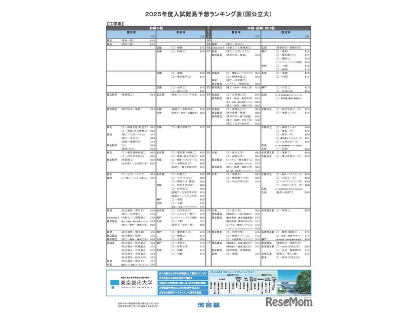 国公立大学ー工学系