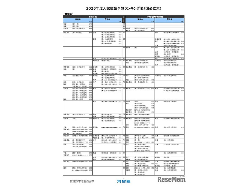 国公立大学ー農学系