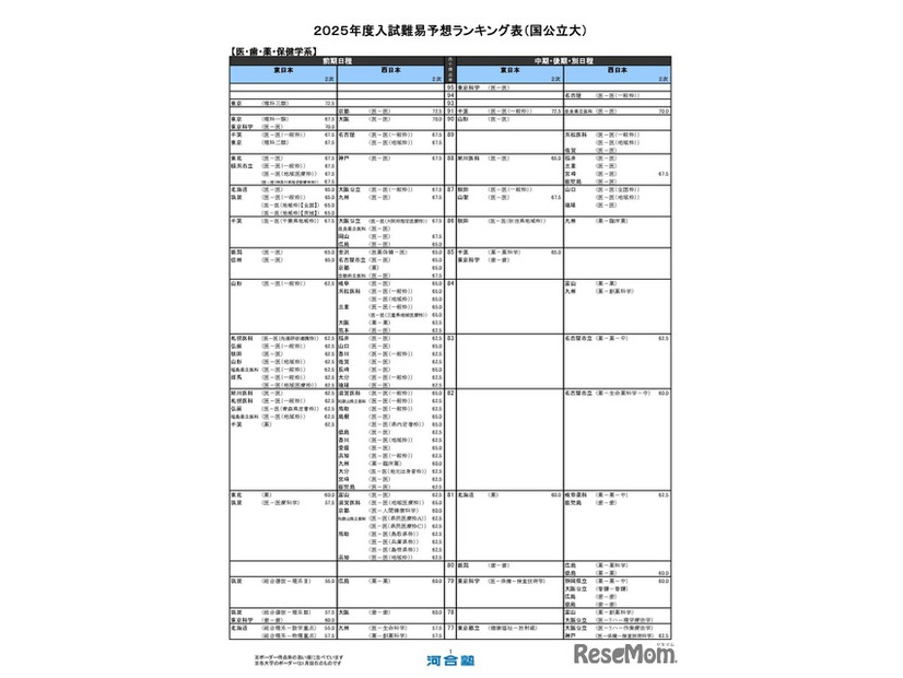 国公立大学ー医・歯・薬・保健学系