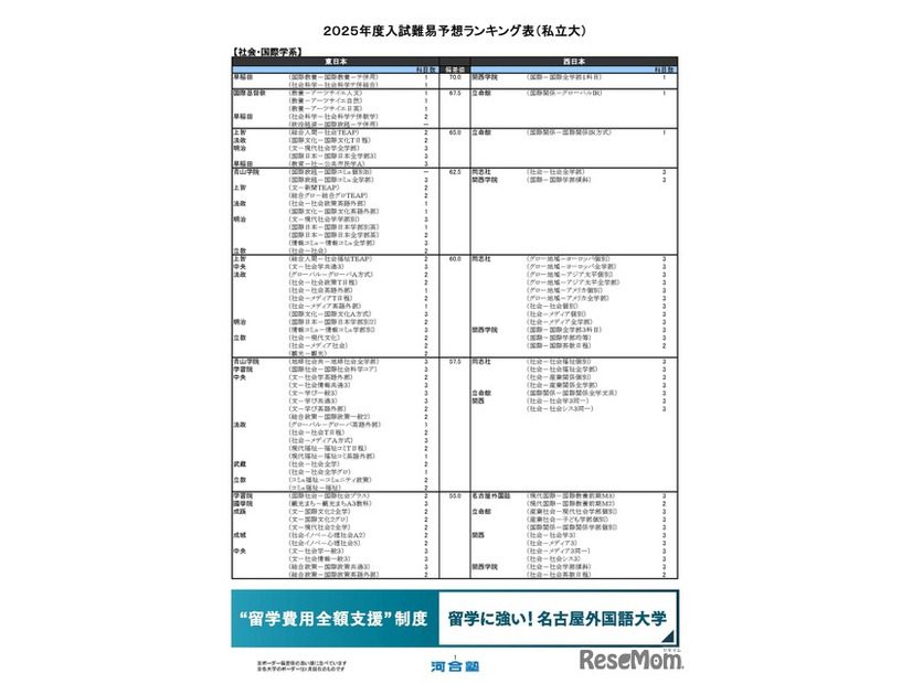 私立大学ー社会・国際学系