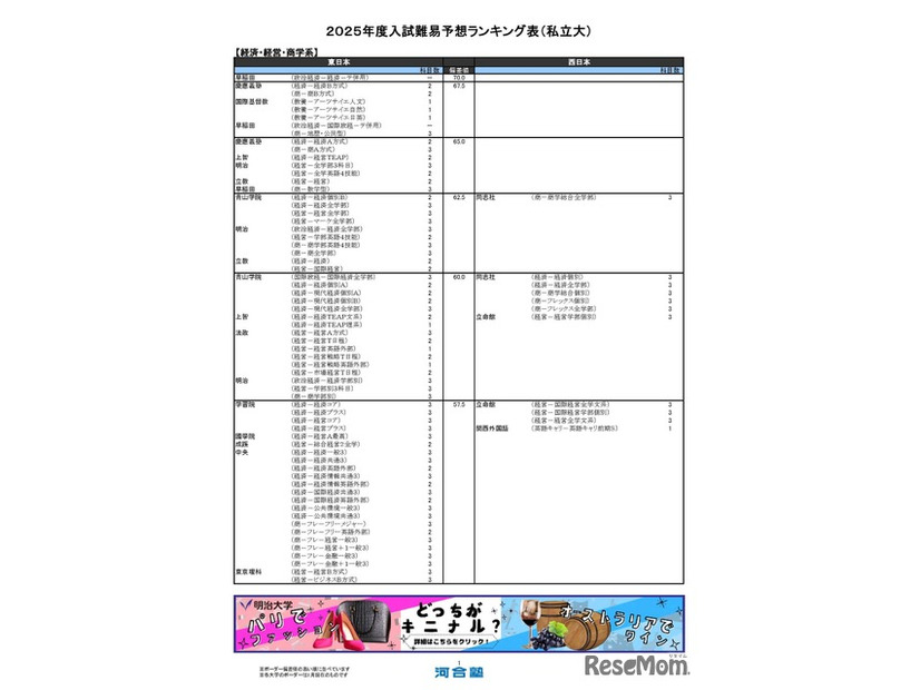 私立大学ー経済・経営・商学系