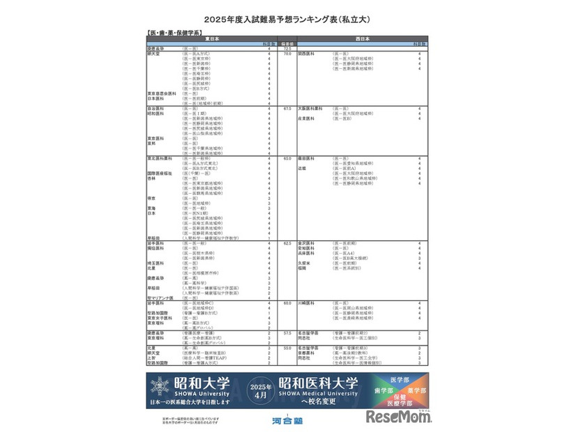 私立大学ー医・歯・薬・保健学系