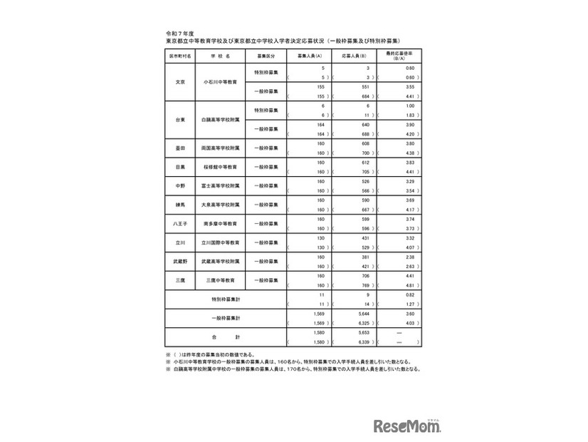 令和7年度 東京都立中等教育学校および東京都立中学校入学者決定応募状況（一般枠募集および特別枠募集）