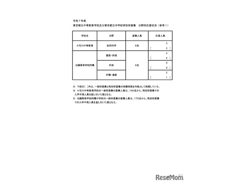 令和7年度 公立高等学校入学者選抜　特別選抜志願状況