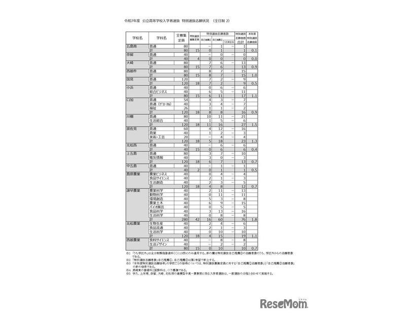 令和7年度 公立高等学校入学者選抜　特別選抜志願状況