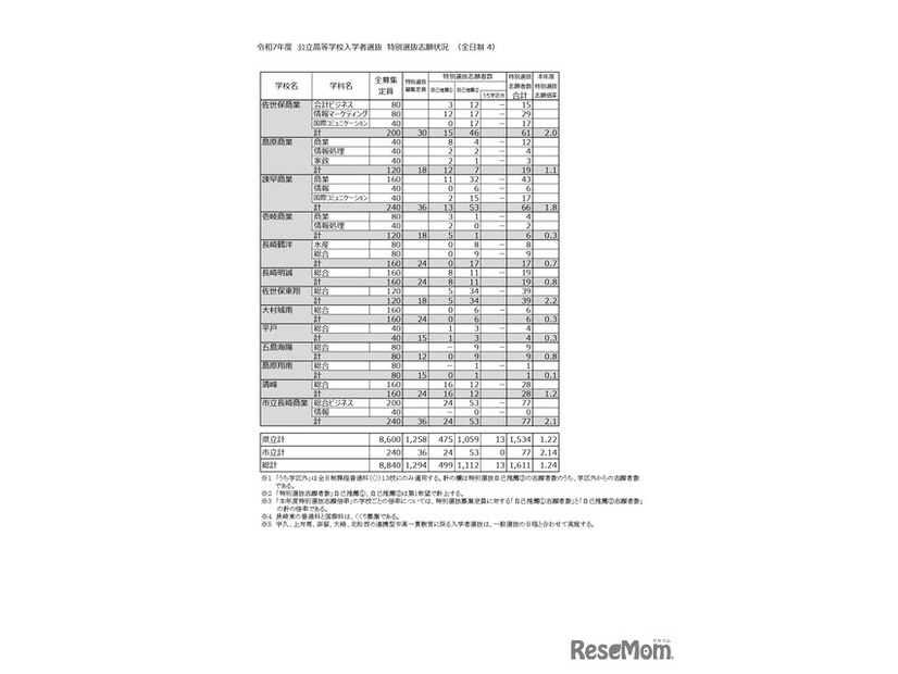 令和7年度 公立高等学校入学者選抜　特別選抜志願状況
