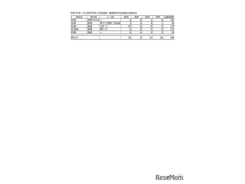 令和7年度 公立高等学校入学者選抜　離島留学特別選抜志願状況