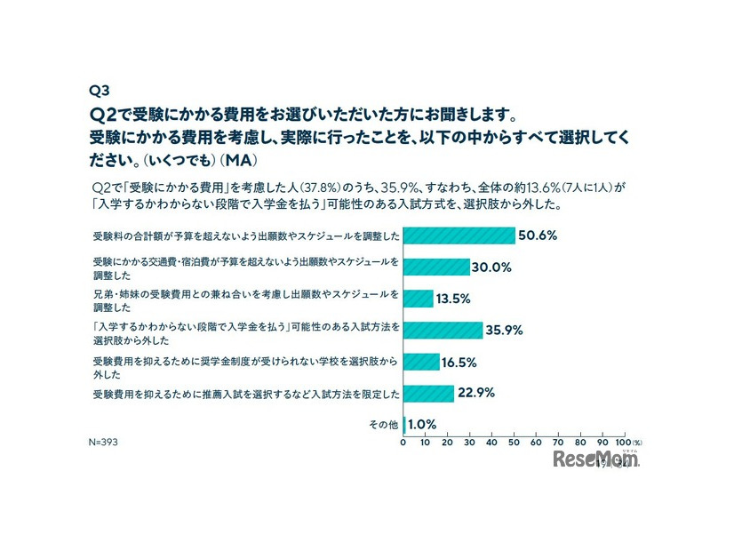 受験にかかる費用を考慮し、実際に行ったこと