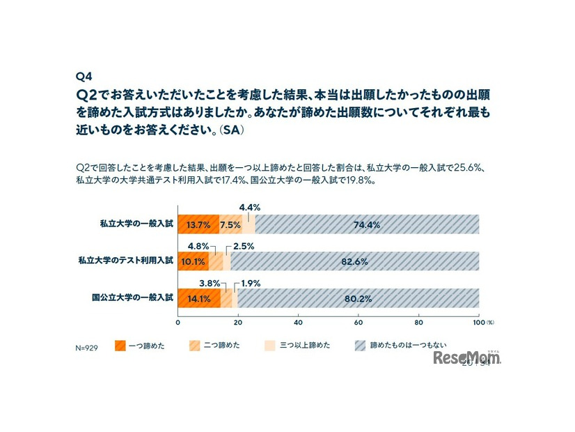 受験にかかる費用を考慮した結果、本当は出願したかったものの出願を諦めたと回答した割合