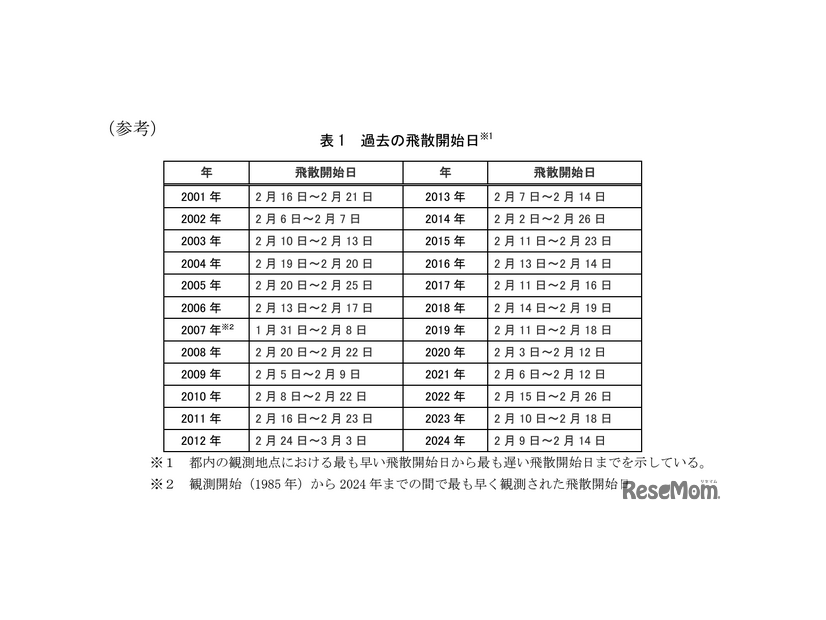 過去の飛散開始日