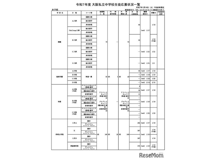 令和7年度 大阪私立中学校生徒応募状況一覧（女子校）