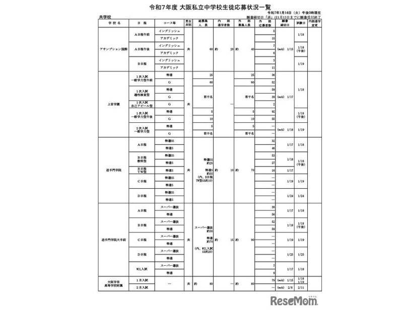 令和7年度 大阪私立中学校生徒応募状況一覧（共学校）