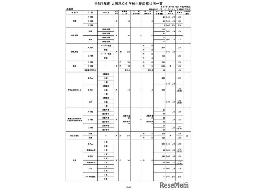 令和7年度 大阪私立中学校生徒応募状況一覧（共学校）