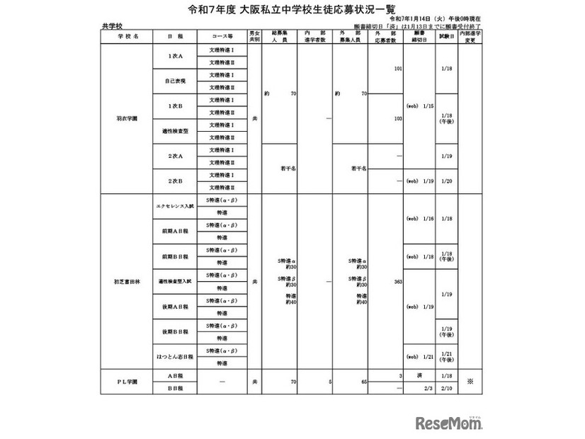 令和7年度 大阪私立中学校生徒応募状況一覧（共学校）