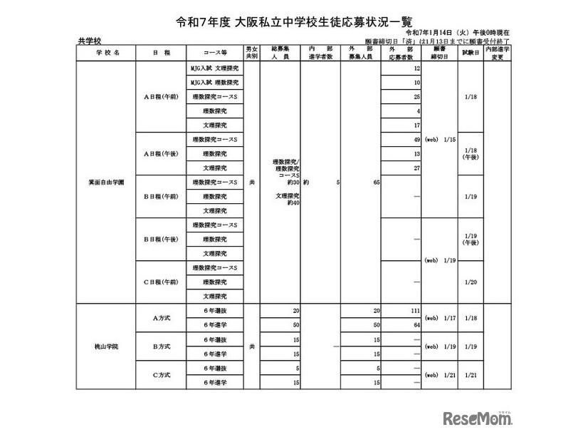 令和7年度 大阪私立中学校生徒応募状況一覧（共学校）