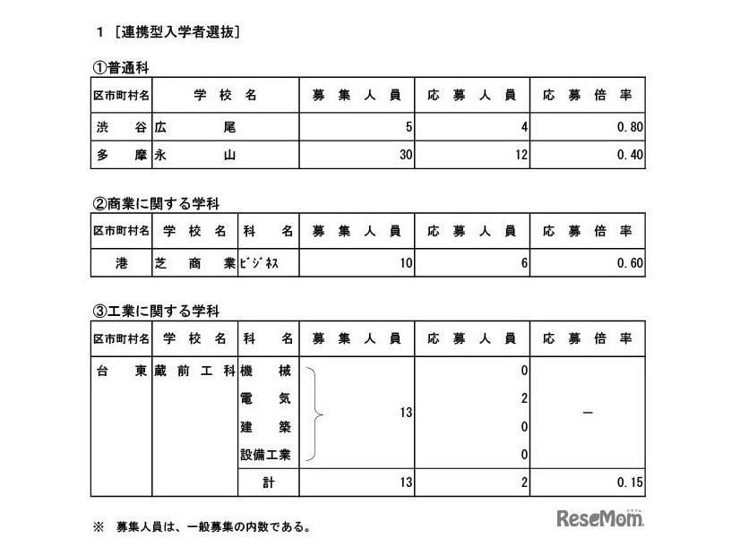 最終応募状況（連携型入学者選抜）