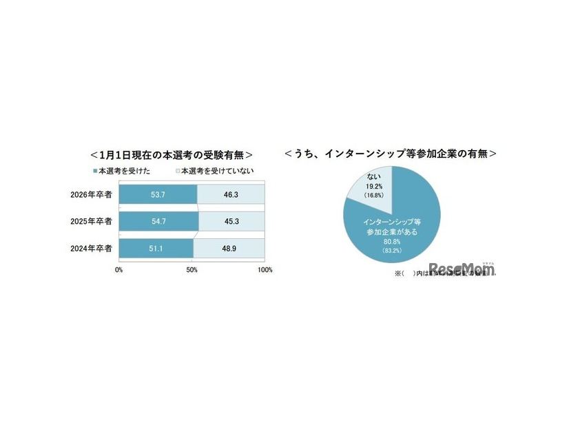 1月1日現在の本選考の受験有無／インターンシップ等参加企業の有無