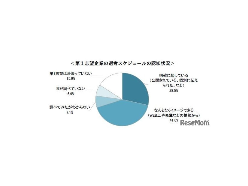 第1志望企業の選考スケジュールの認知状況