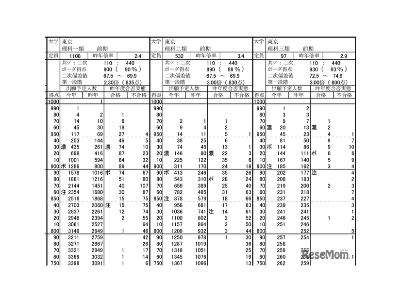 東京大学（共通テストリサーチにおける大学別の志望者得点分布）