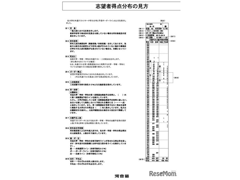 大学別学力分布の見方