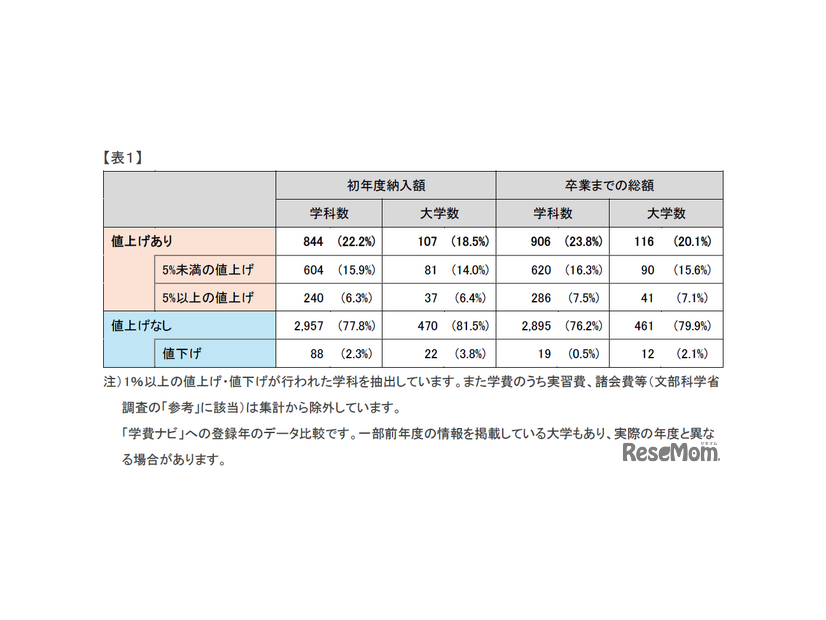 1％以上の値上げ・値下げが行われた学科を抽出