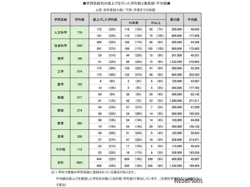 学問系統別の値上げを行った学科数と最高・平均額