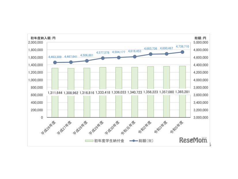 私立大学学部　平均額の推移