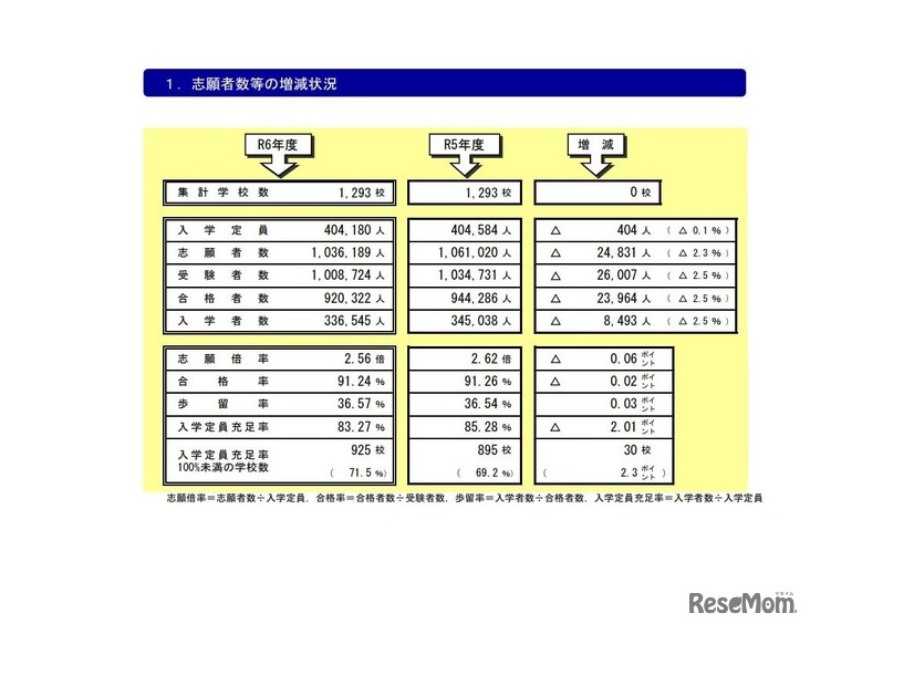 志願者数などの増減状況